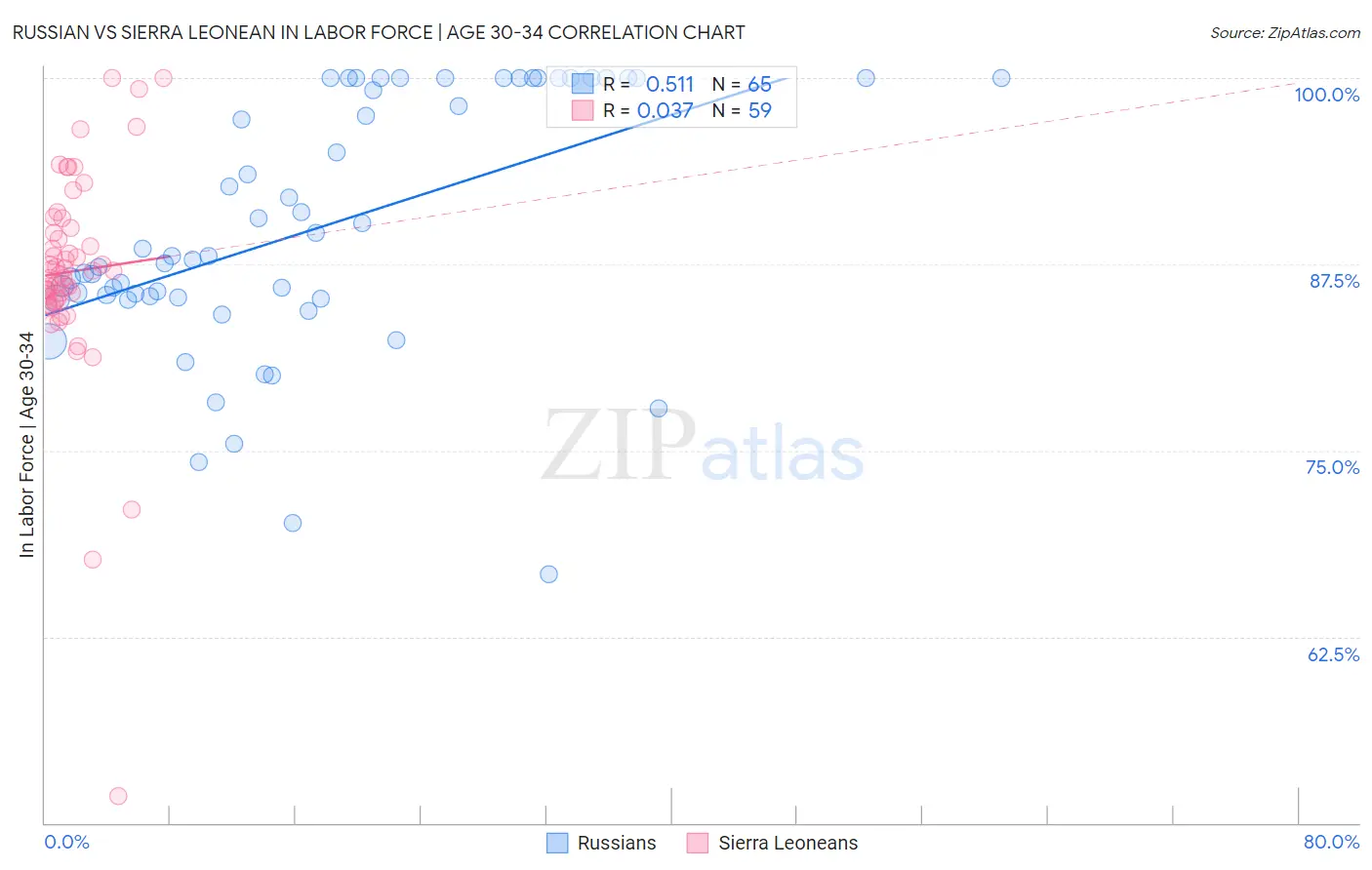 Russian vs Sierra Leonean In Labor Force | Age 30-34