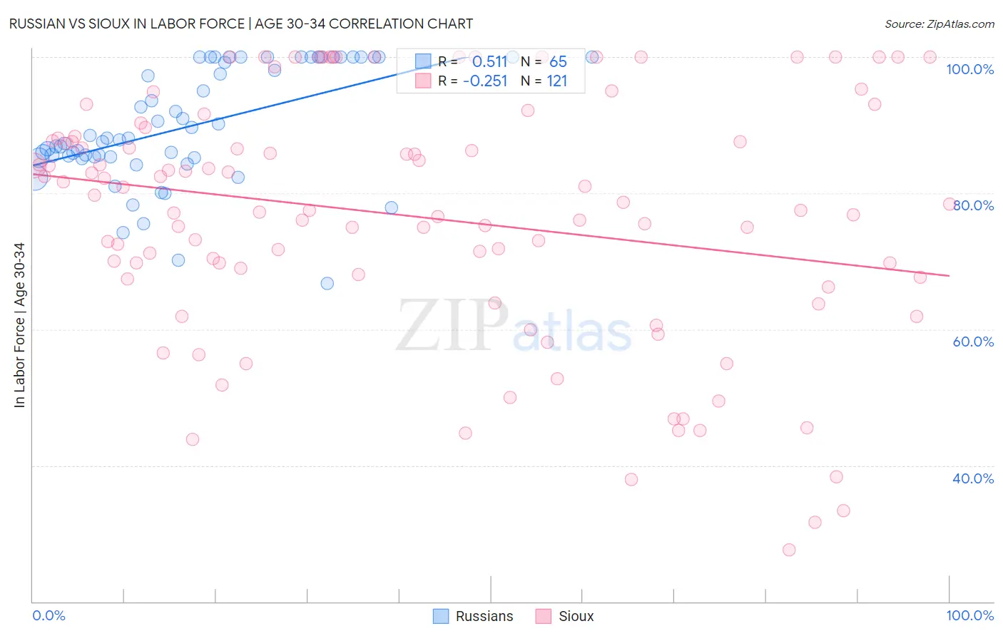 Russian vs Sioux In Labor Force | Age 30-34