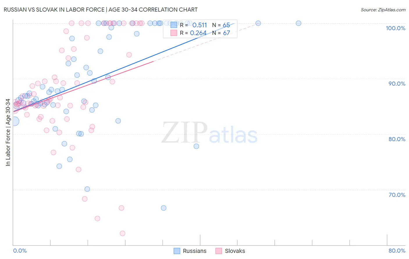 Russian vs Slovak In Labor Force | Age 30-34