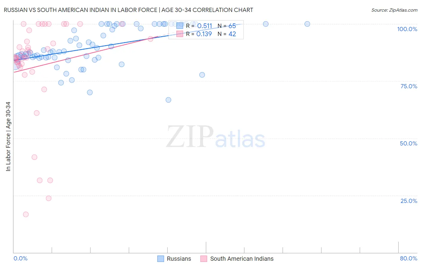 Russian vs South American Indian In Labor Force | Age 30-34