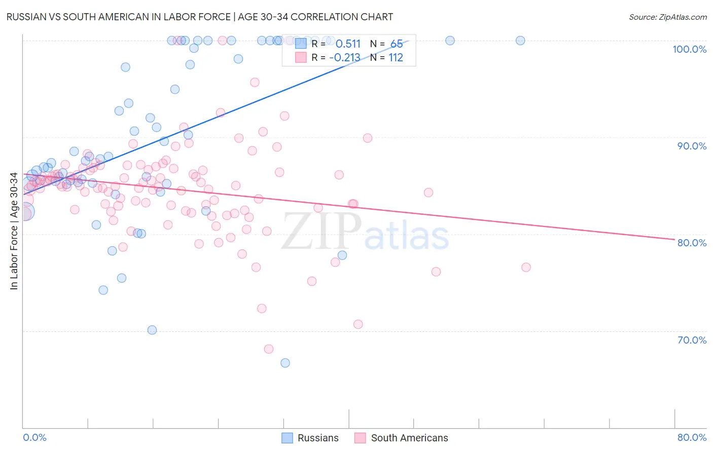 Russian vs South American In Labor Force | Age 30-34