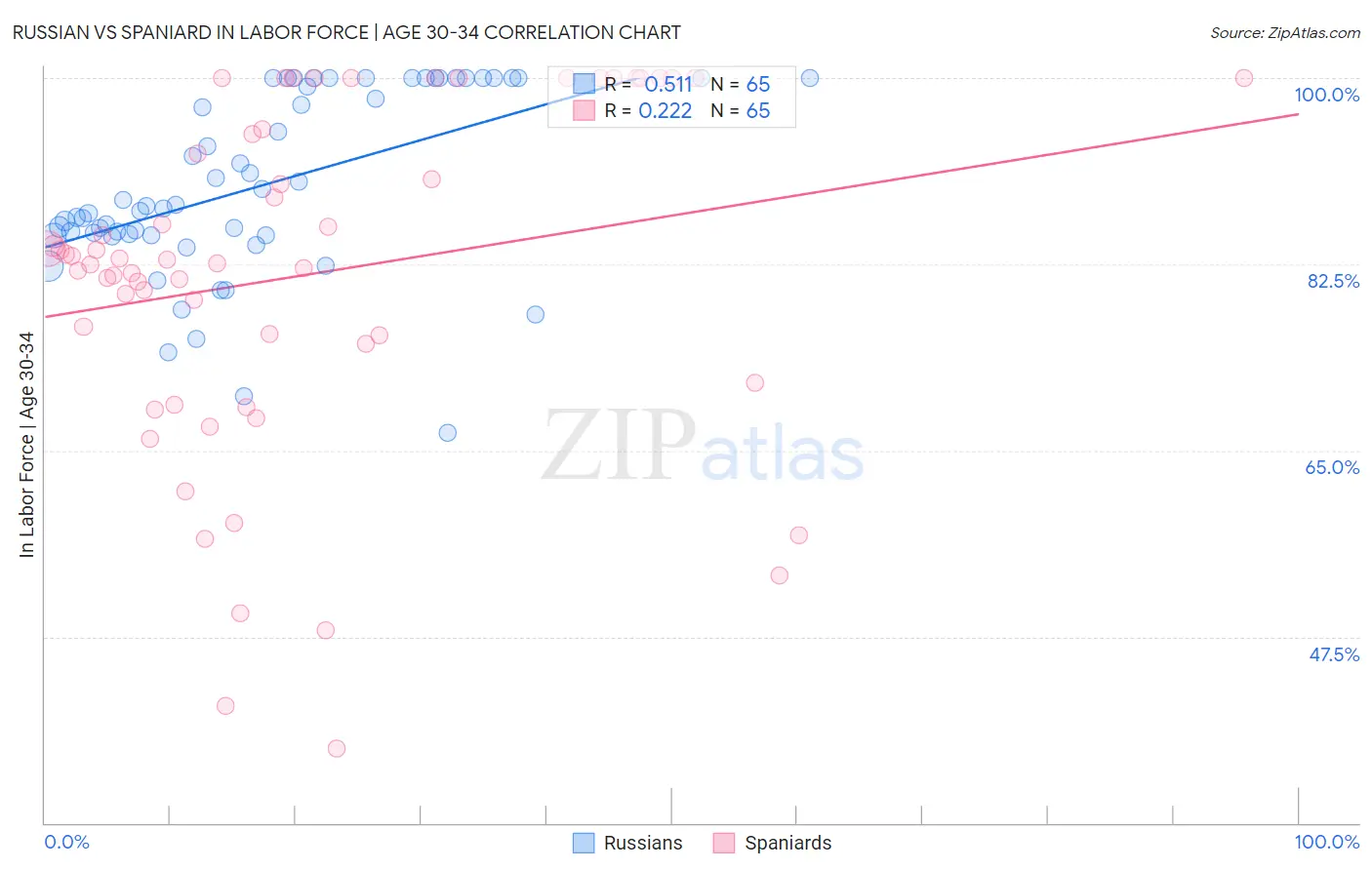 Russian vs Spaniard In Labor Force | Age 30-34