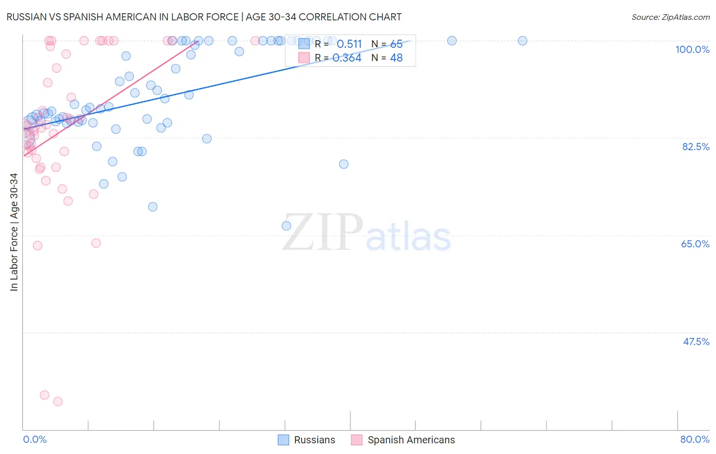 Russian vs Spanish American In Labor Force | Age 30-34