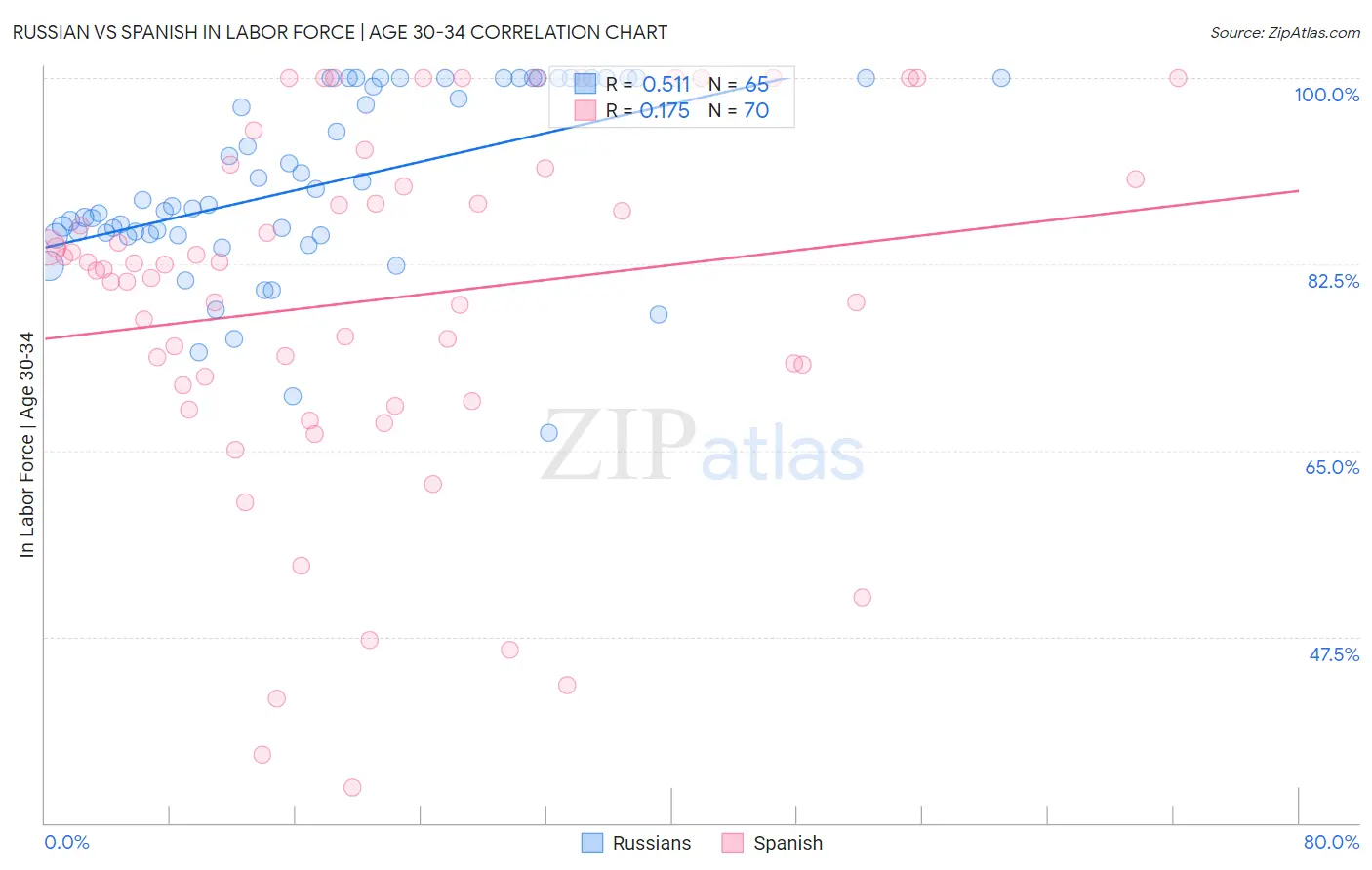 Russian vs Spanish In Labor Force | Age 30-34