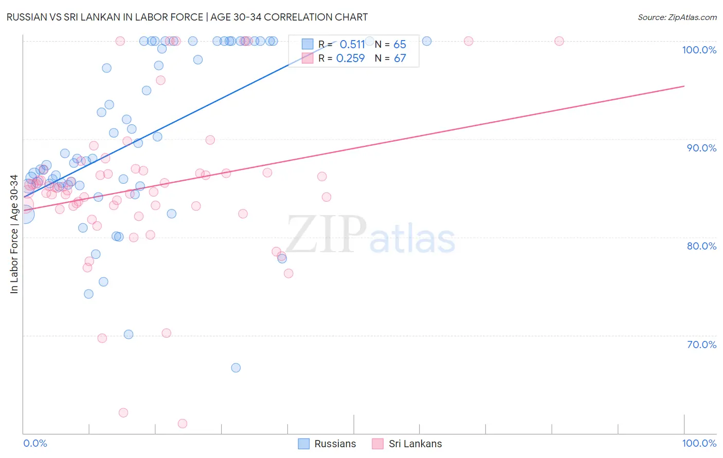 Russian vs Sri Lankan In Labor Force | Age 30-34