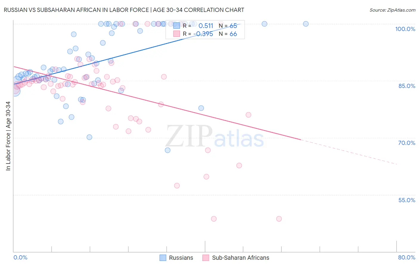 Russian vs Subsaharan African In Labor Force | Age 30-34