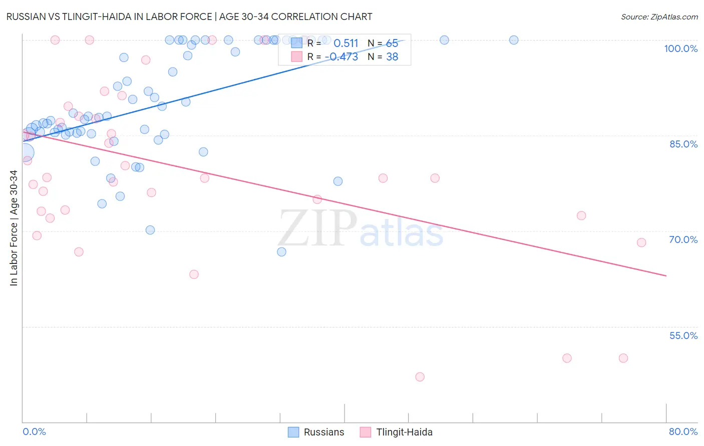Russian vs Tlingit-Haida In Labor Force | Age 30-34