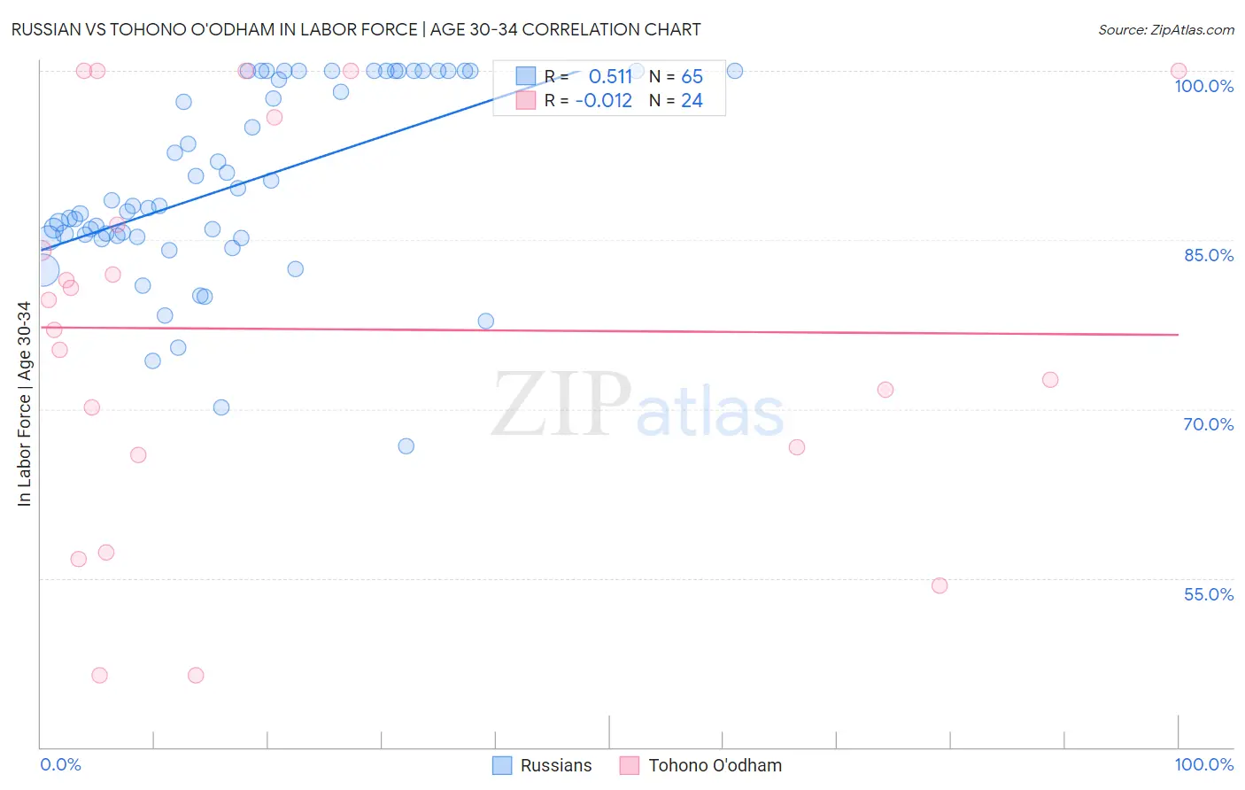 Russian vs Tohono O'odham In Labor Force | Age 30-34