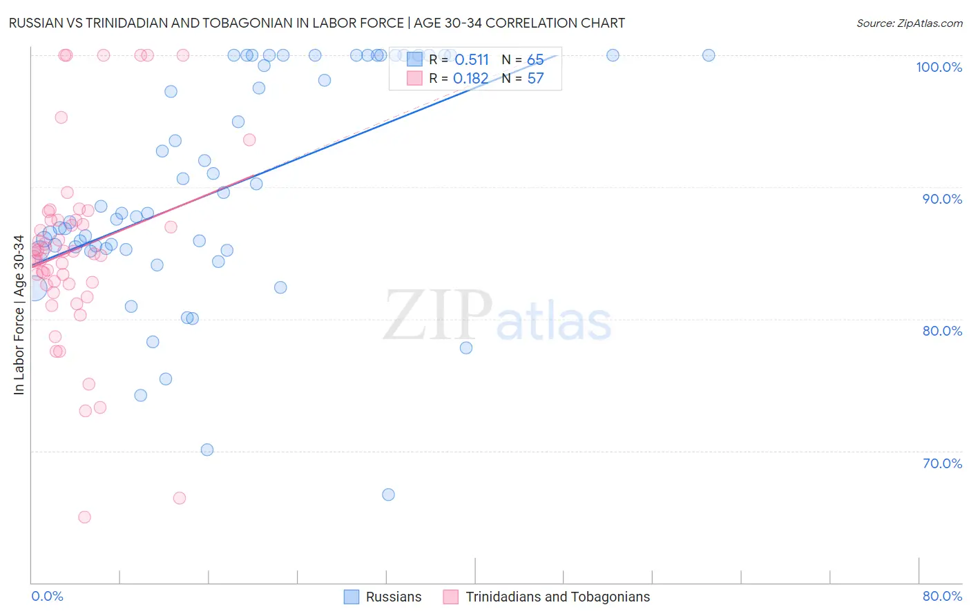 Russian vs Trinidadian and Tobagonian In Labor Force | Age 30-34