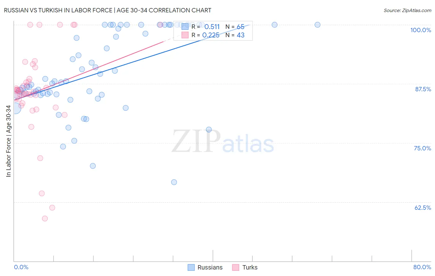 Russian vs Turkish In Labor Force | Age 30-34