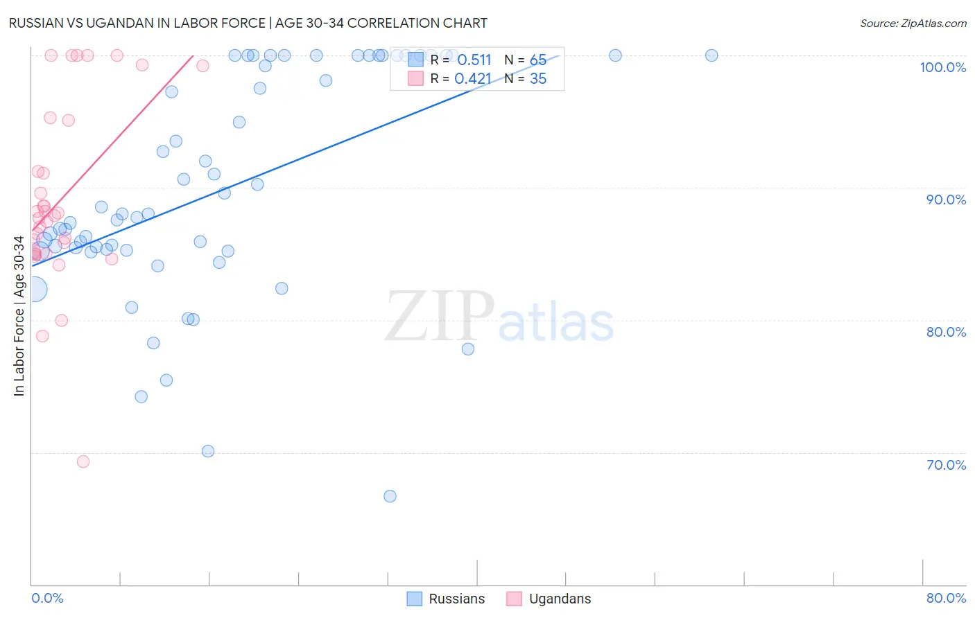 Russian vs Ugandan In Labor Force | Age 30-34