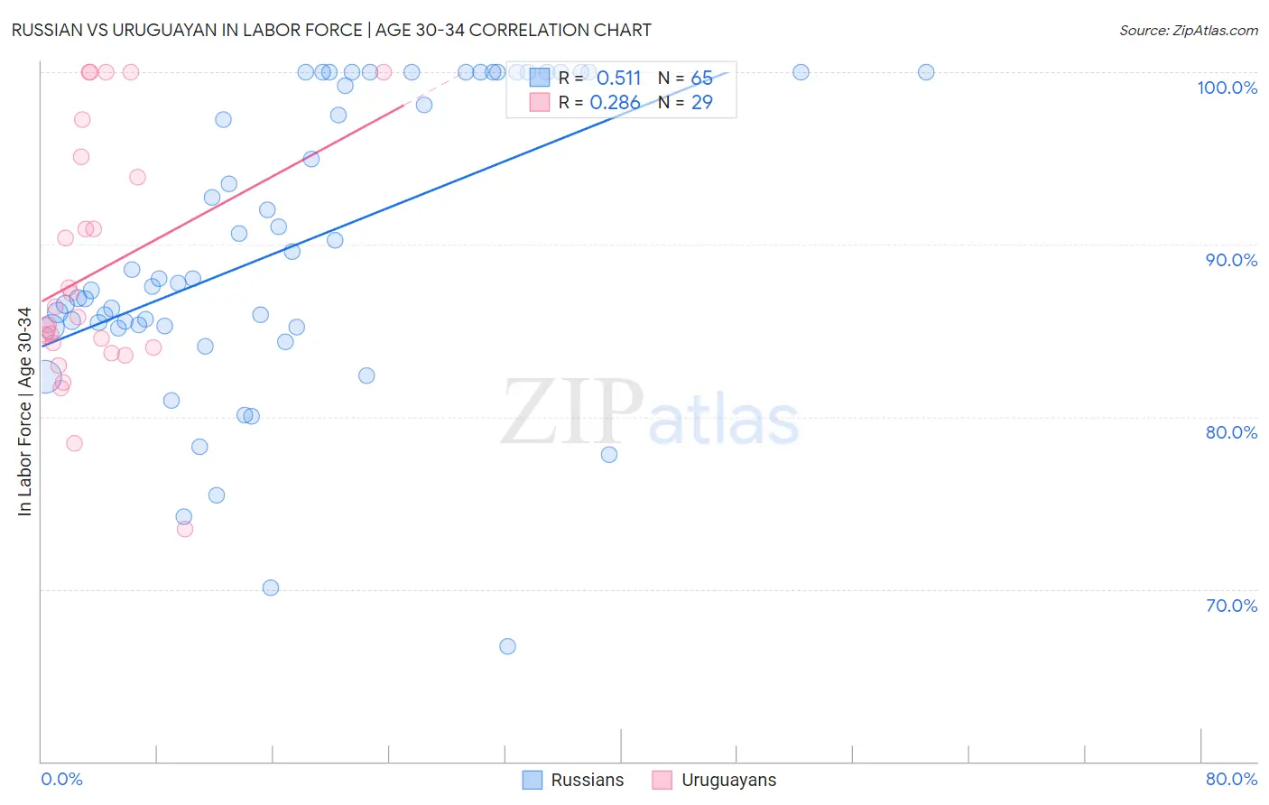 Russian vs Uruguayan In Labor Force | Age 30-34
