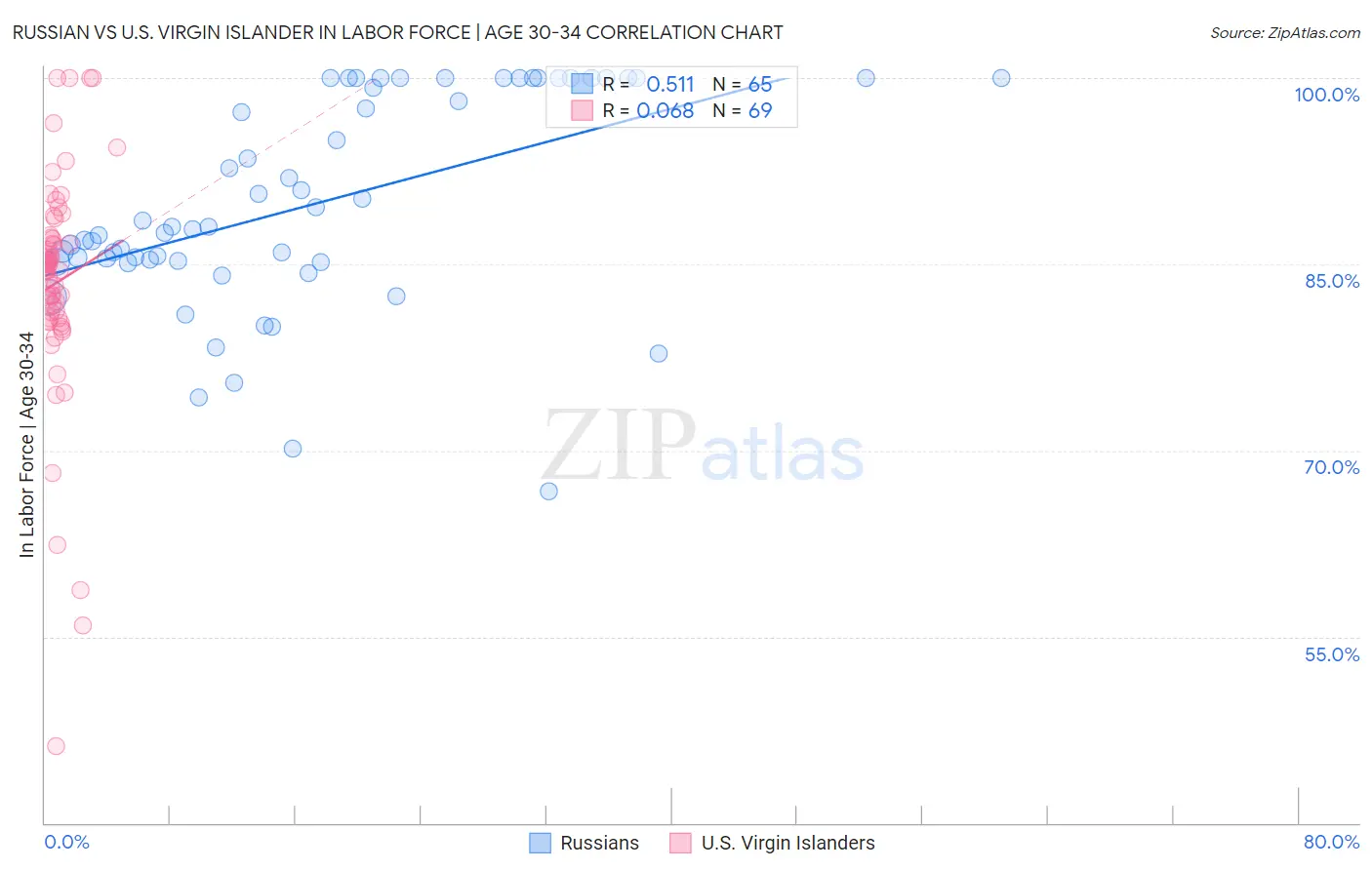 Russian vs U.S. Virgin Islander In Labor Force | Age 30-34