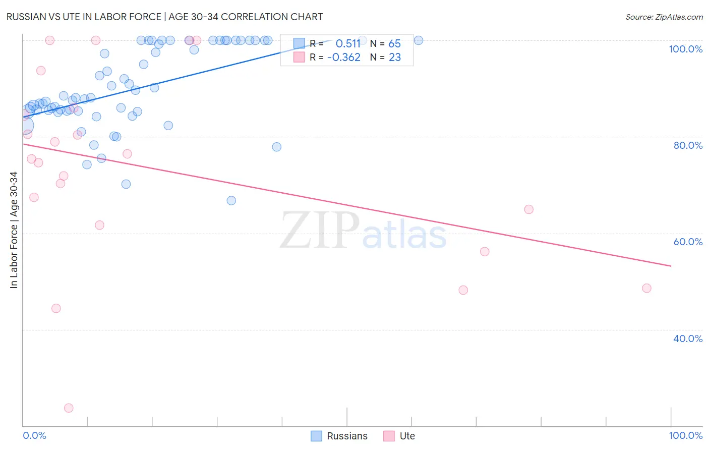 Russian vs Ute In Labor Force | Age 30-34