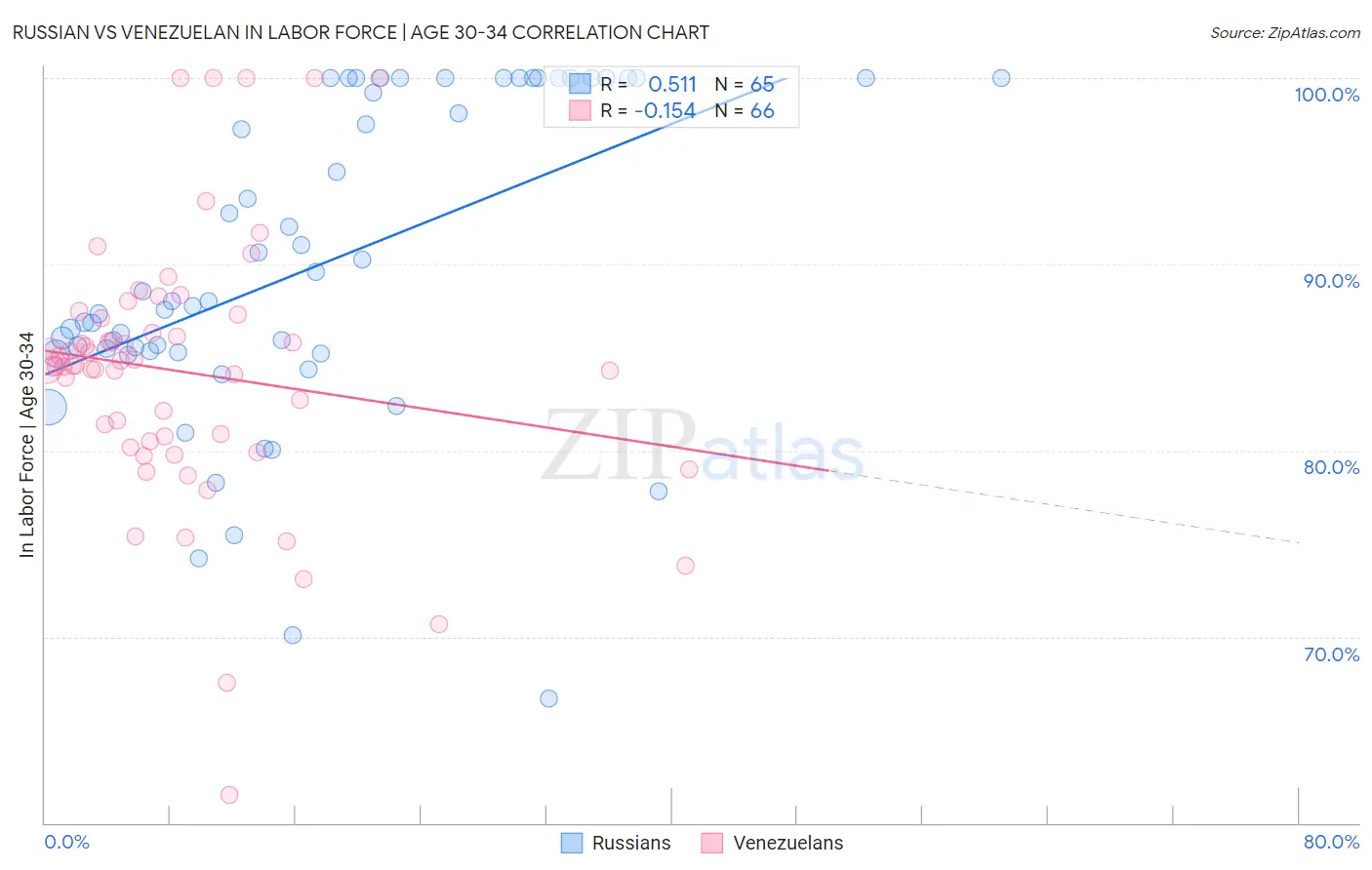 Russian vs Venezuelan In Labor Force | Age 30-34