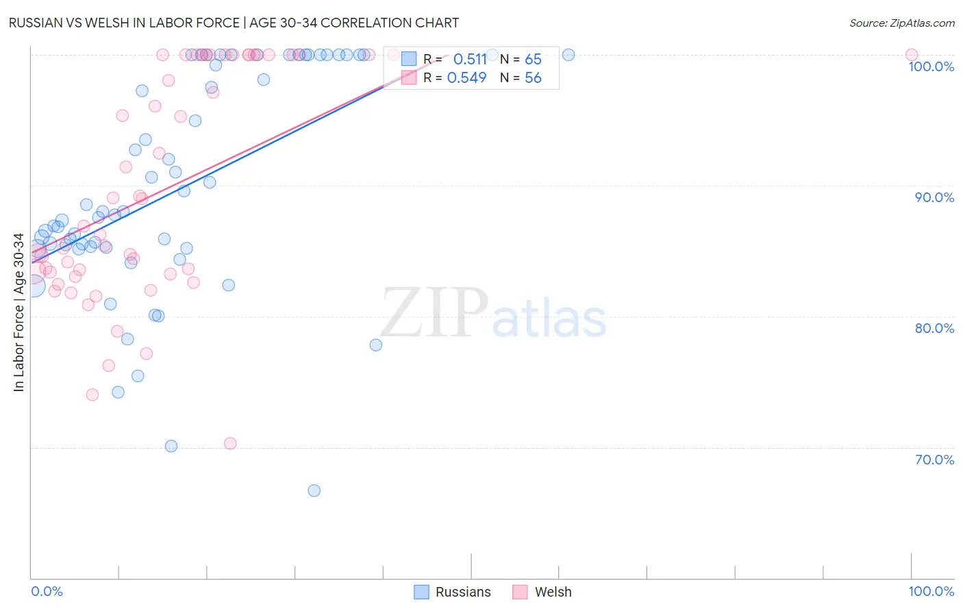 Russian vs Welsh In Labor Force | Age 30-34