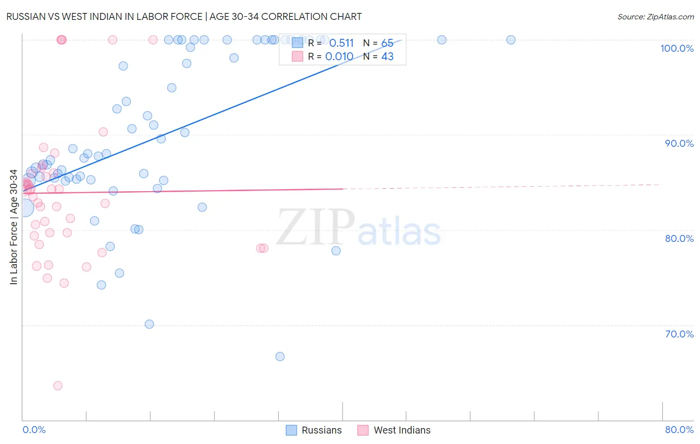 Russian vs West Indian In Labor Force | Age 30-34