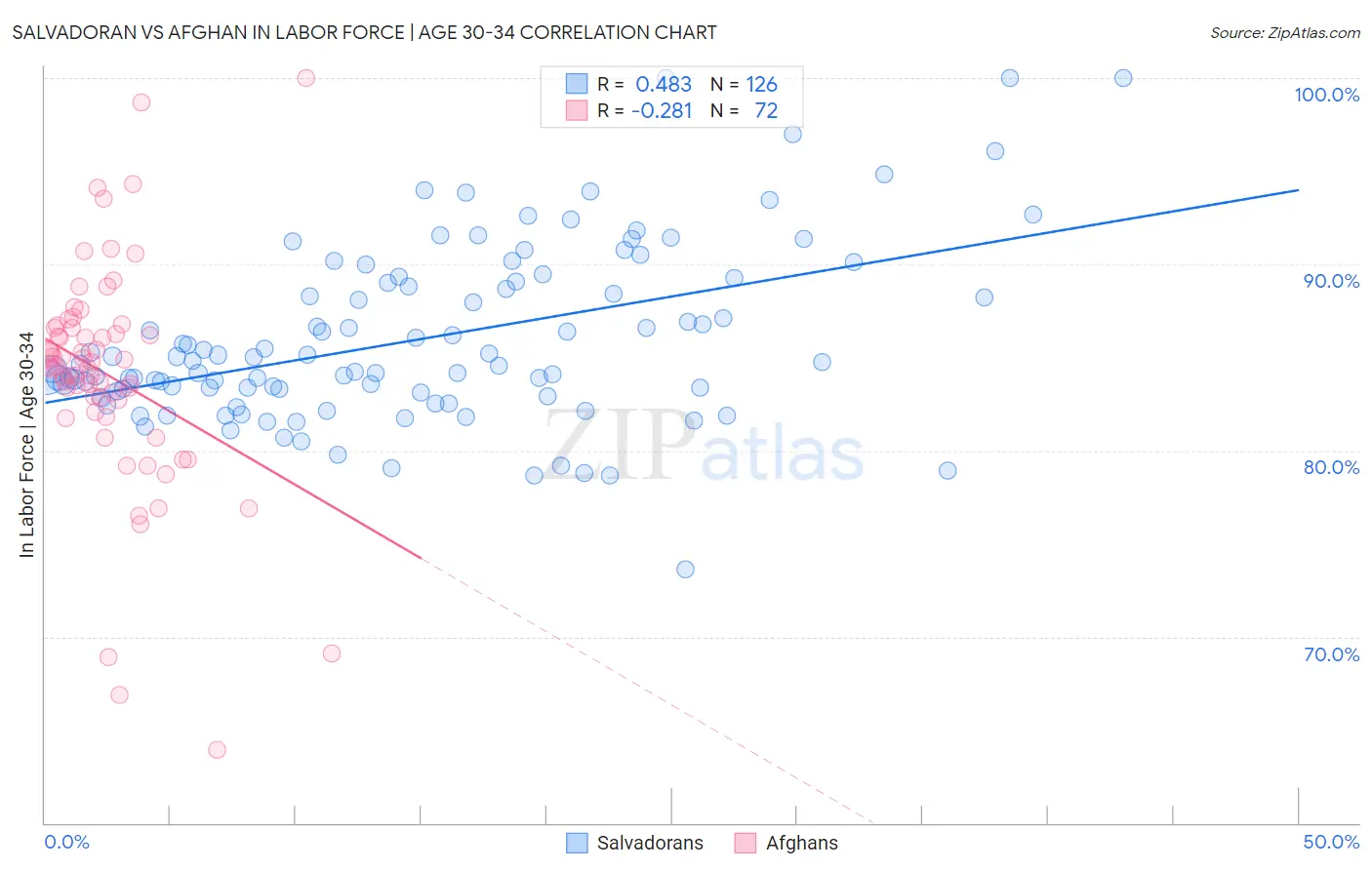 Salvadoran vs Afghan In Labor Force | Age 30-34