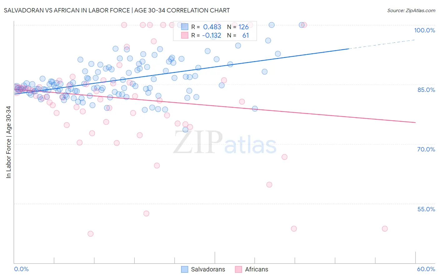 Salvadoran vs African In Labor Force | Age 30-34