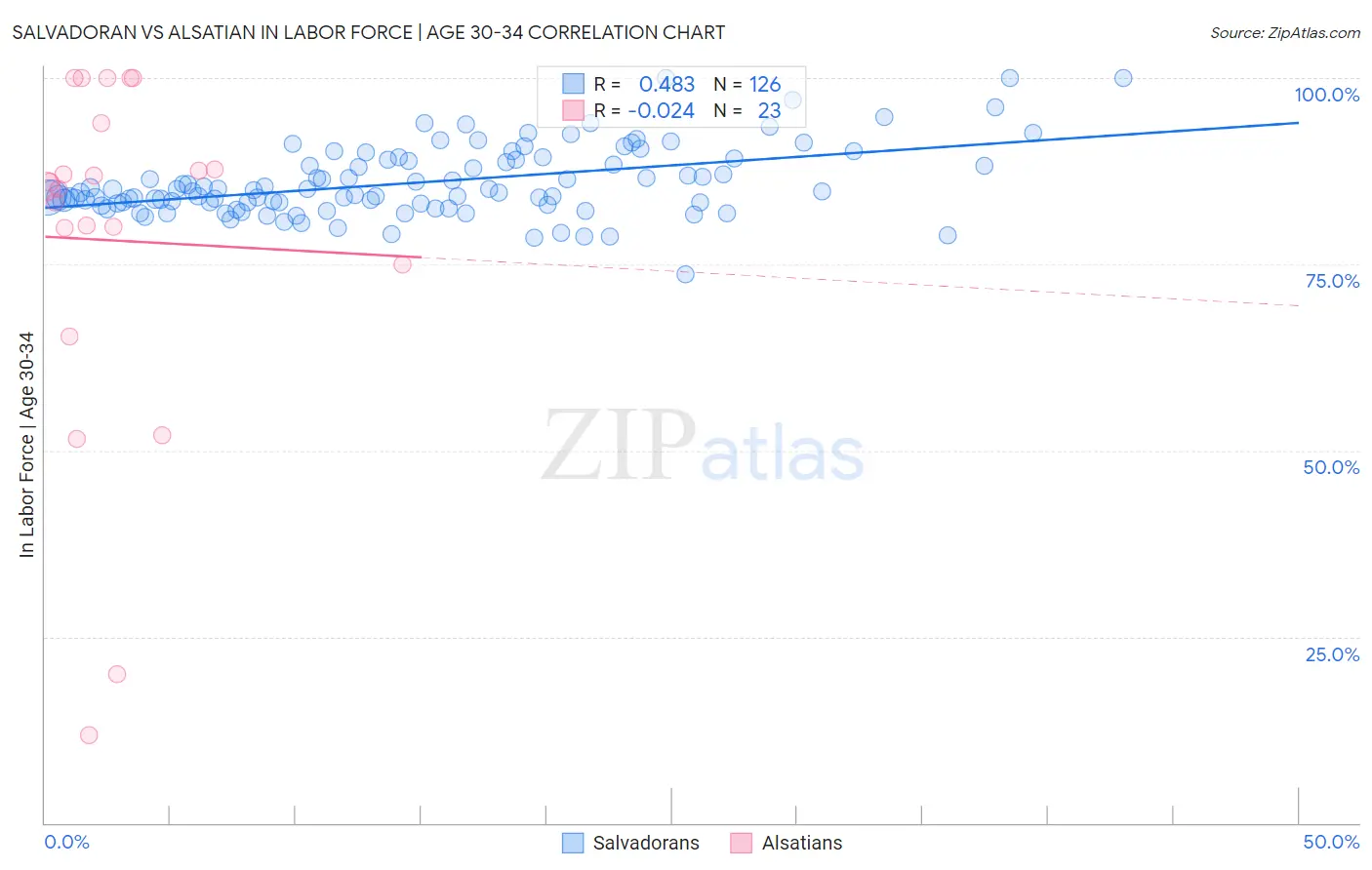 Salvadoran vs Alsatian In Labor Force | Age 30-34