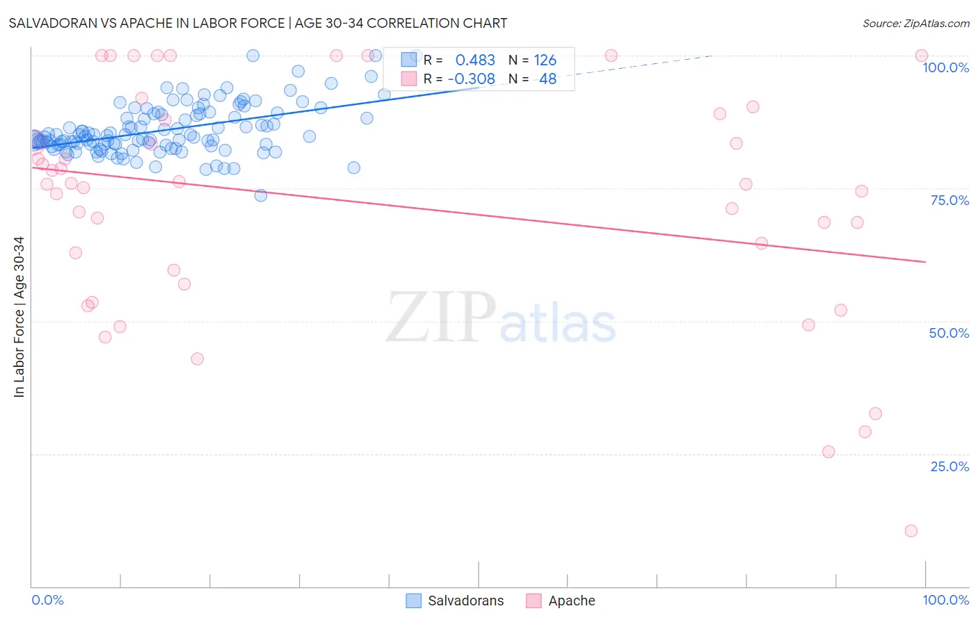 Salvadoran vs Apache In Labor Force | Age 30-34