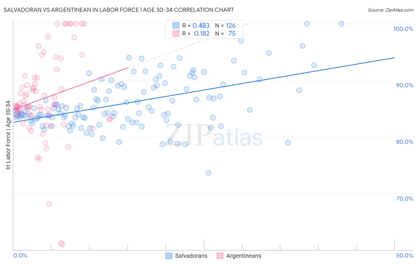 Salvadoran vs Argentinean In Labor Force | Age 30-34