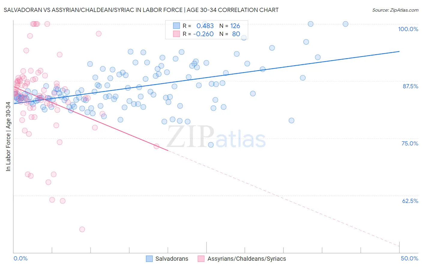 Salvadoran vs Assyrian/Chaldean/Syriac In Labor Force | Age 30-34