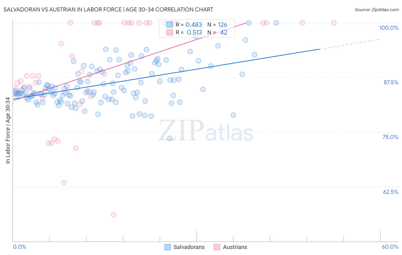 Salvadoran vs Austrian In Labor Force | Age 30-34