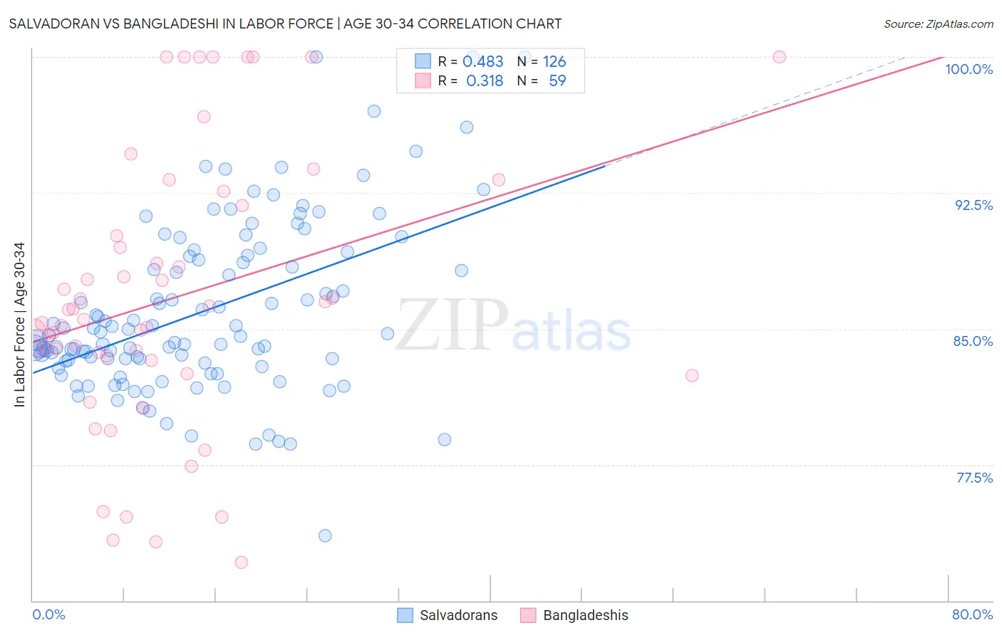 Salvadoran vs Bangladeshi In Labor Force | Age 30-34