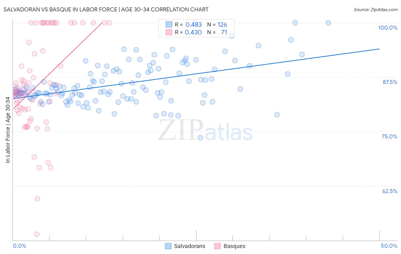 Salvadoran vs Basque In Labor Force | Age 30-34