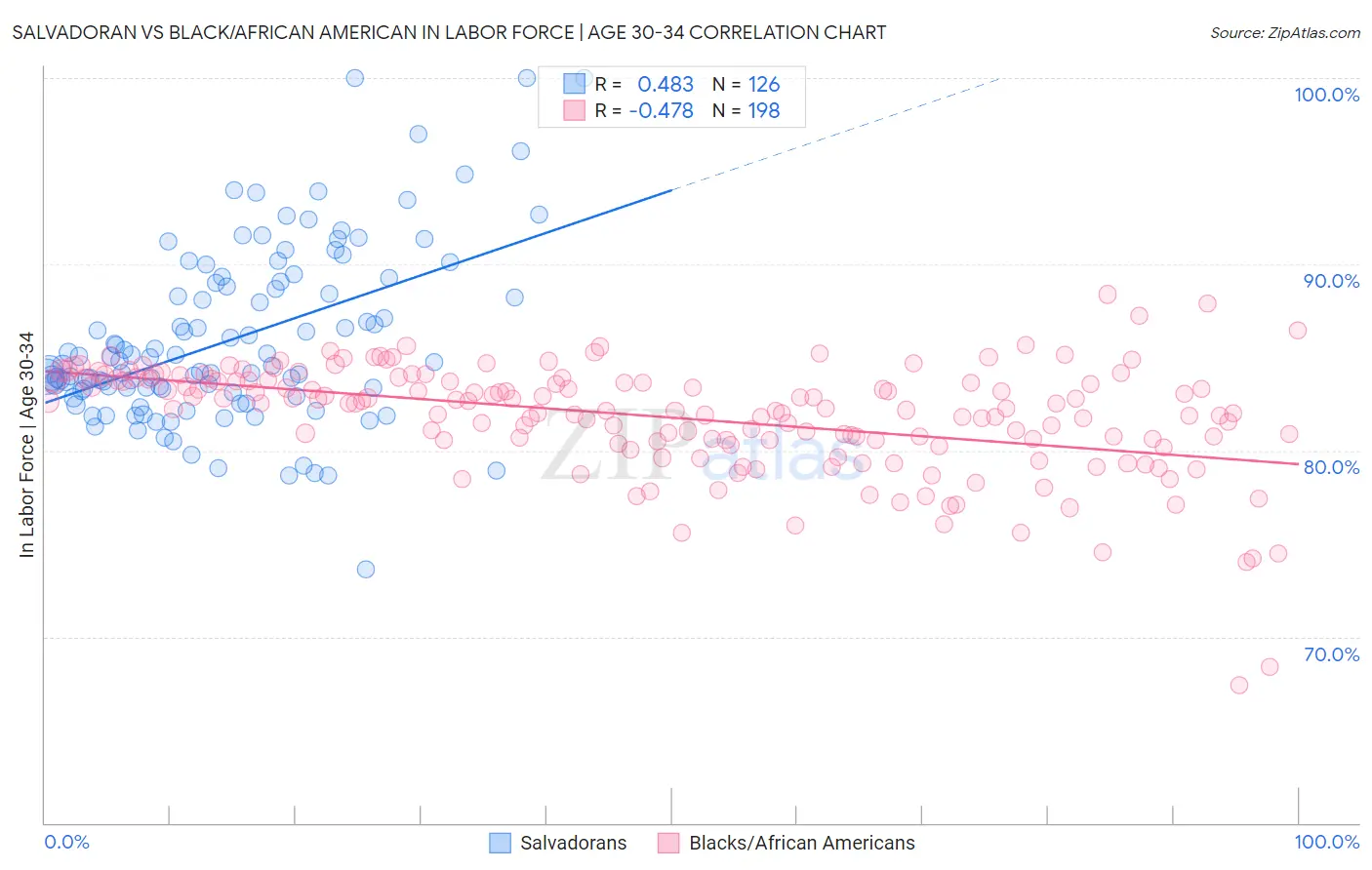 Salvadoran vs Black/African American In Labor Force | Age 30-34