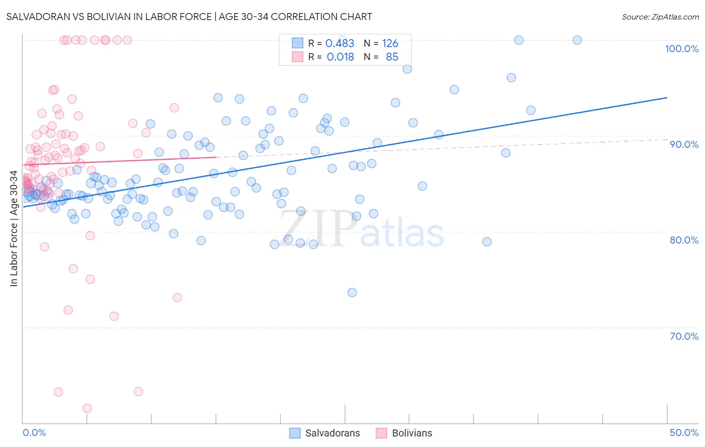 Salvadoran vs Bolivian In Labor Force | Age 30-34