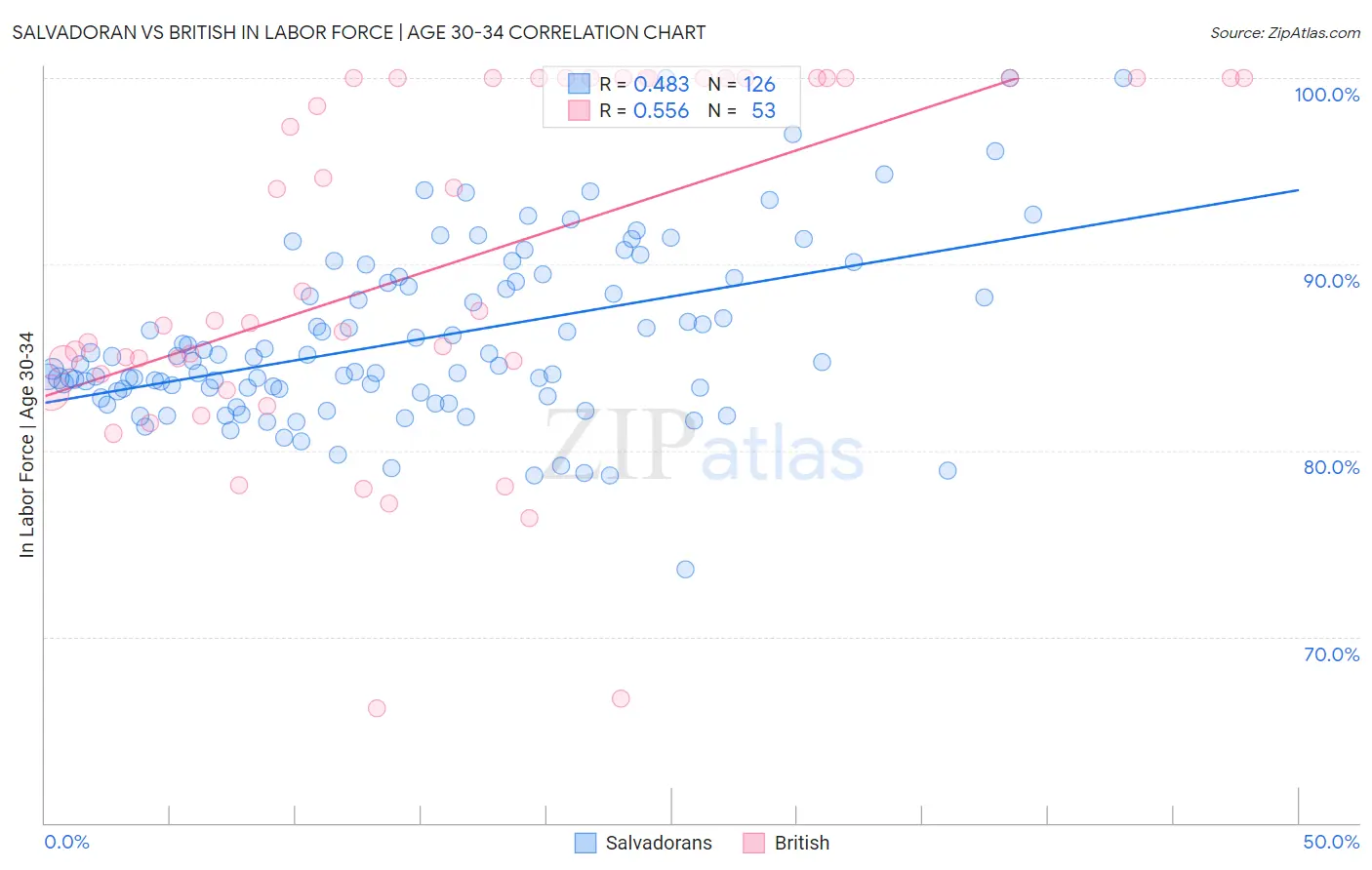 Salvadoran vs British In Labor Force | Age 30-34