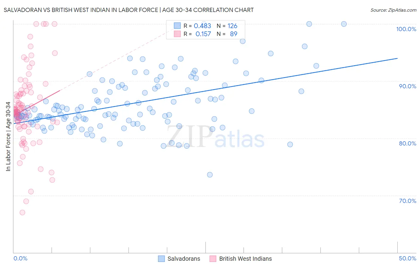 Salvadoran vs British West Indian In Labor Force | Age 30-34