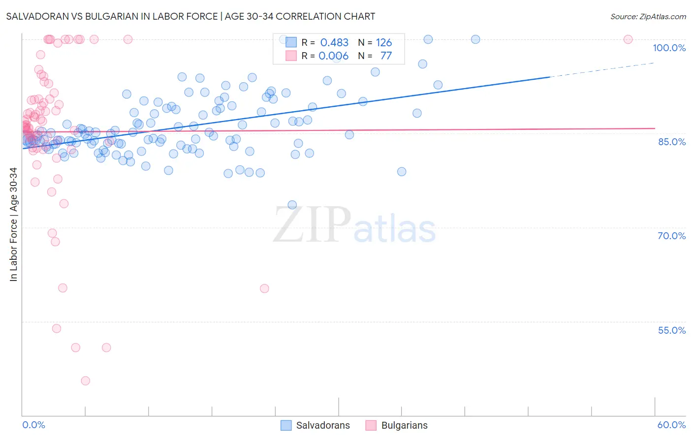Salvadoran vs Bulgarian In Labor Force | Age 30-34