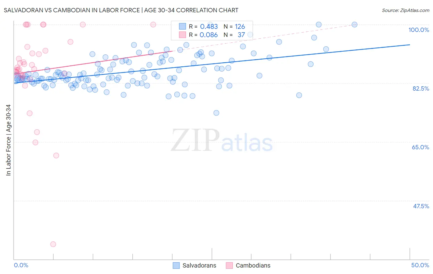 Salvadoran vs Cambodian In Labor Force | Age 30-34