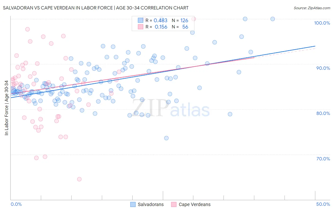 Salvadoran vs Cape Verdean In Labor Force | Age 30-34