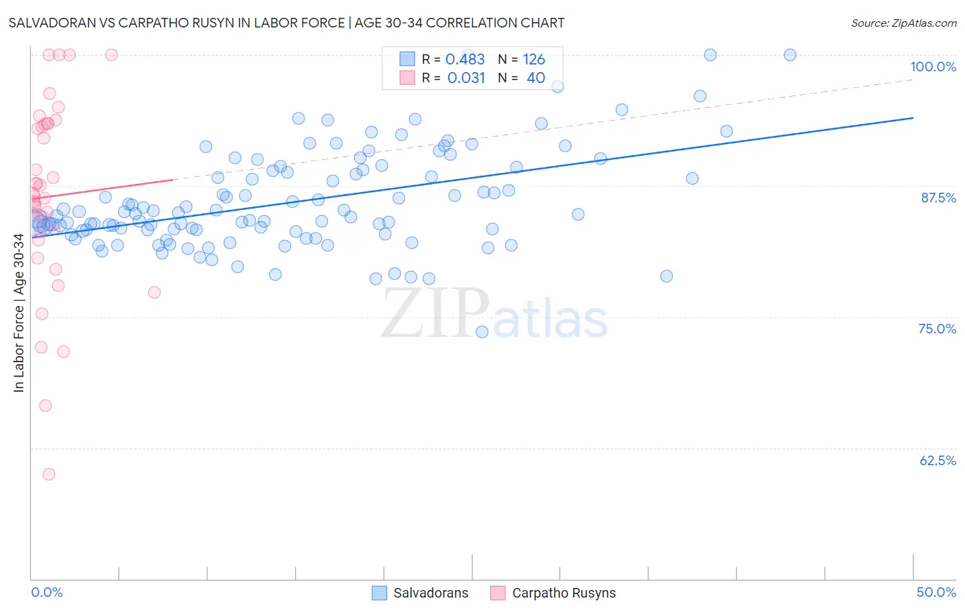 Salvadoran vs Carpatho Rusyn In Labor Force | Age 30-34