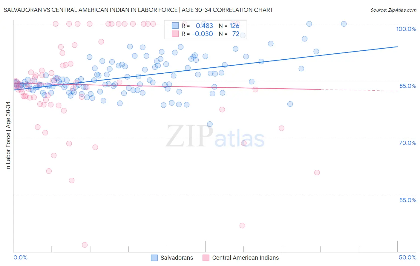 Salvadoran vs Central American Indian In Labor Force | Age 30-34