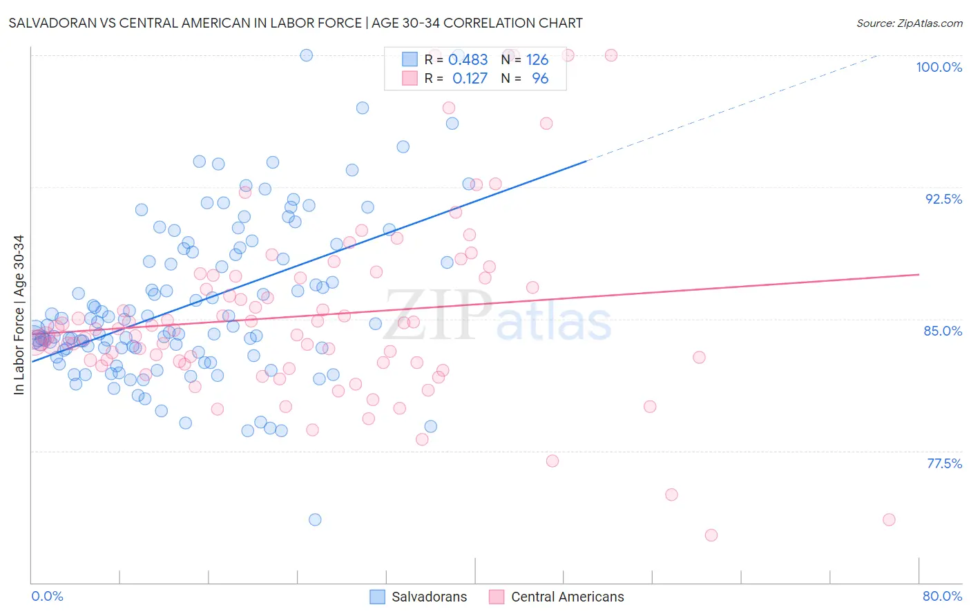 Salvadoran vs Central American In Labor Force | Age 30-34