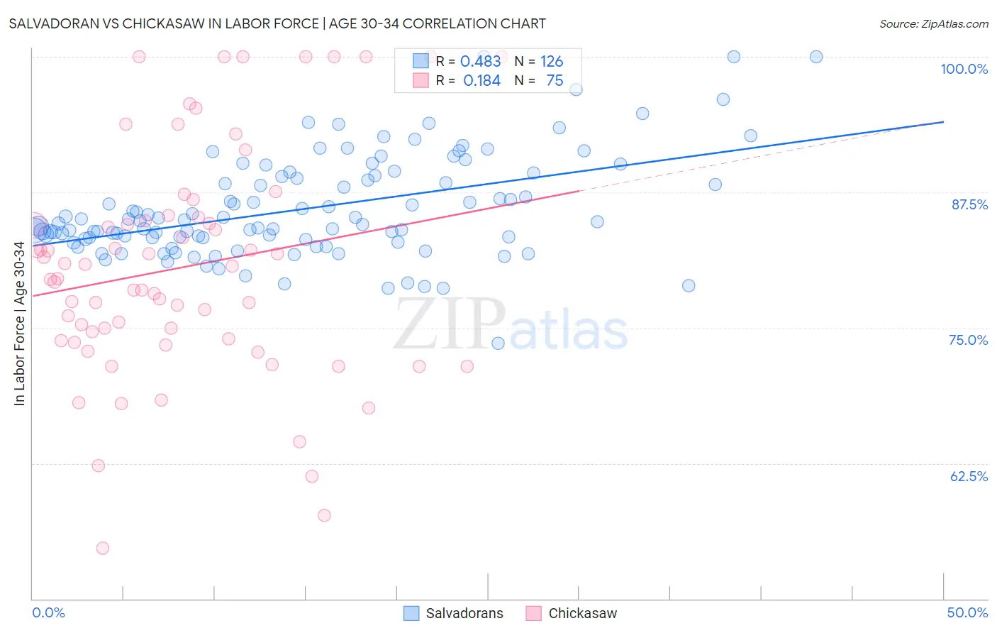 Salvadoran vs Chickasaw In Labor Force | Age 30-34