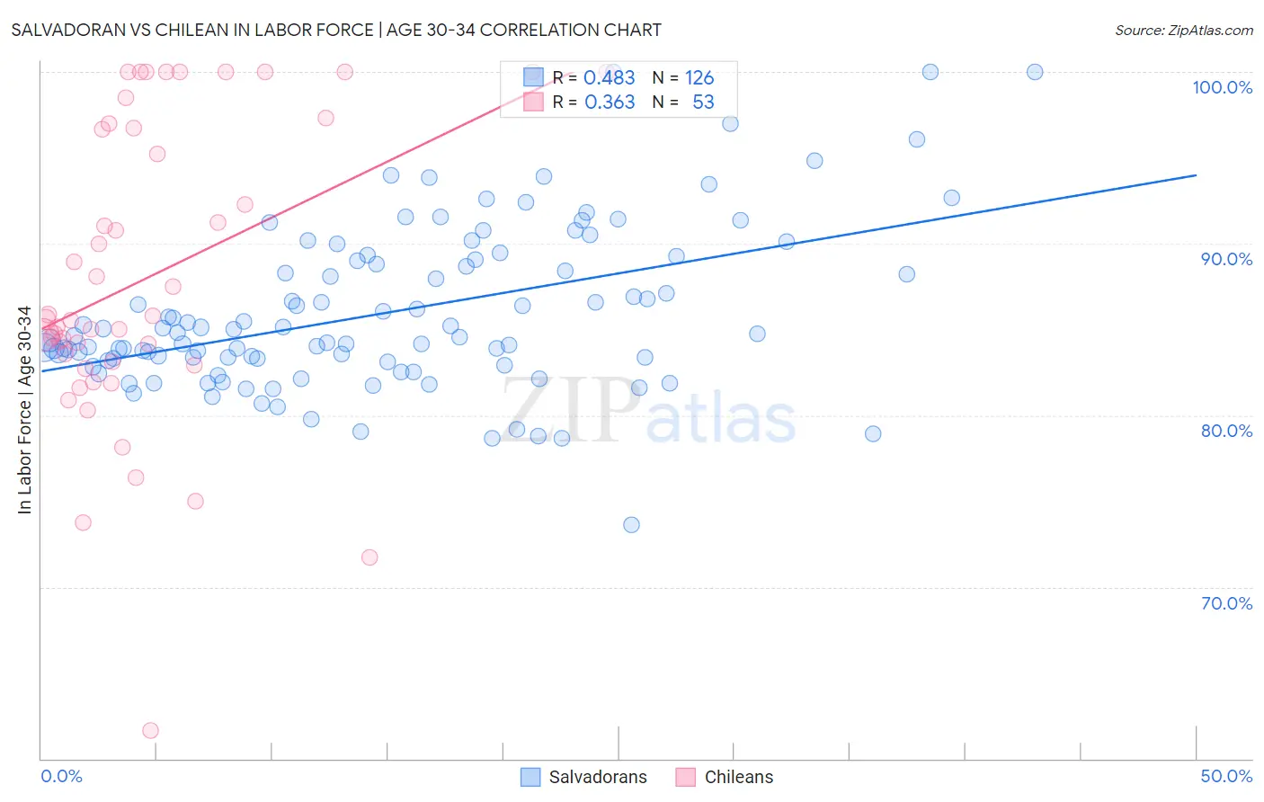 Salvadoran vs Chilean In Labor Force | Age 30-34