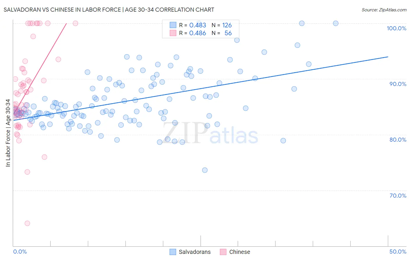 Salvadoran vs Chinese In Labor Force | Age 30-34