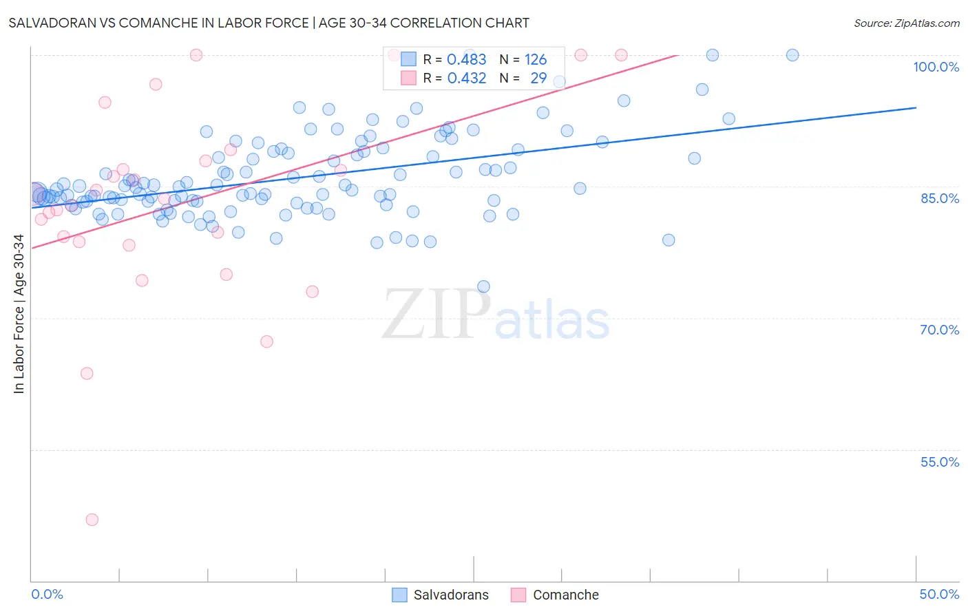 Salvadoran vs Comanche In Labor Force | Age 30-34