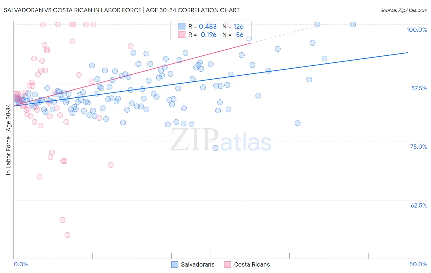 Salvadoran vs Costa Rican In Labor Force | Age 30-34