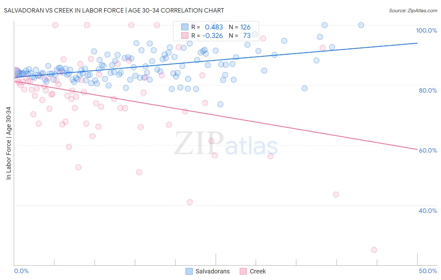 Salvadoran vs Creek In Labor Force | Age 30-34