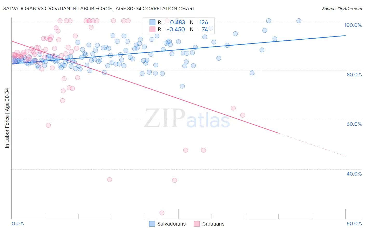 Salvadoran vs Croatian In Labor Force | Age 30-34