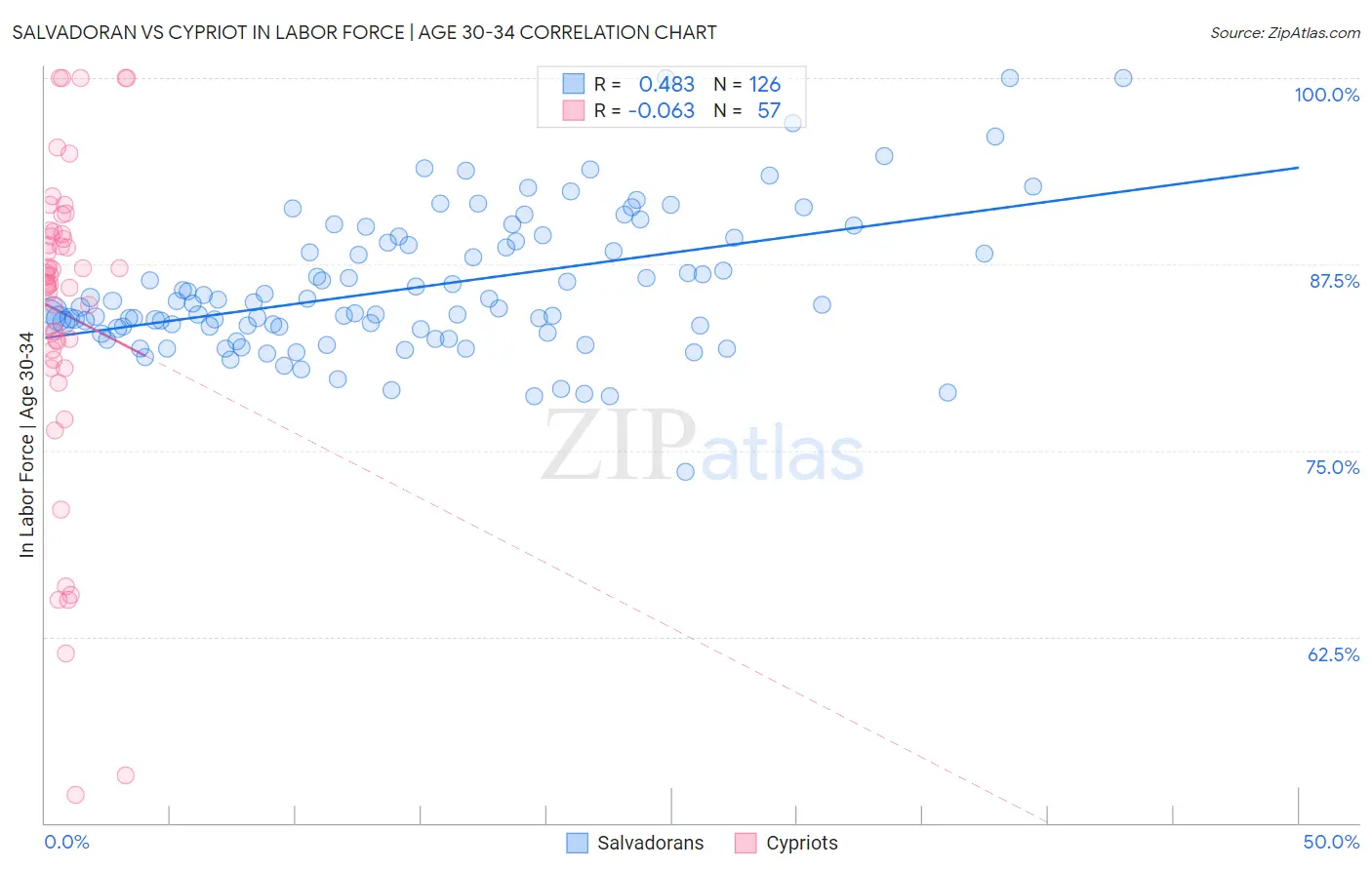 Salvadoran vs Cypriot In Labor Force | Age 30-34