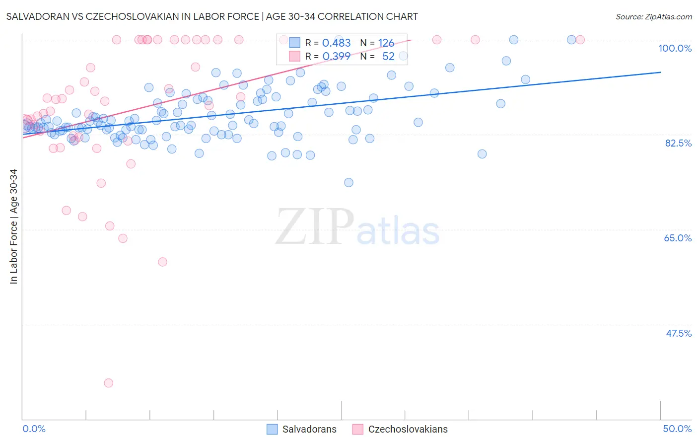 Salvadoran vs Czechoslovakian In Labor Force | Age 30-34