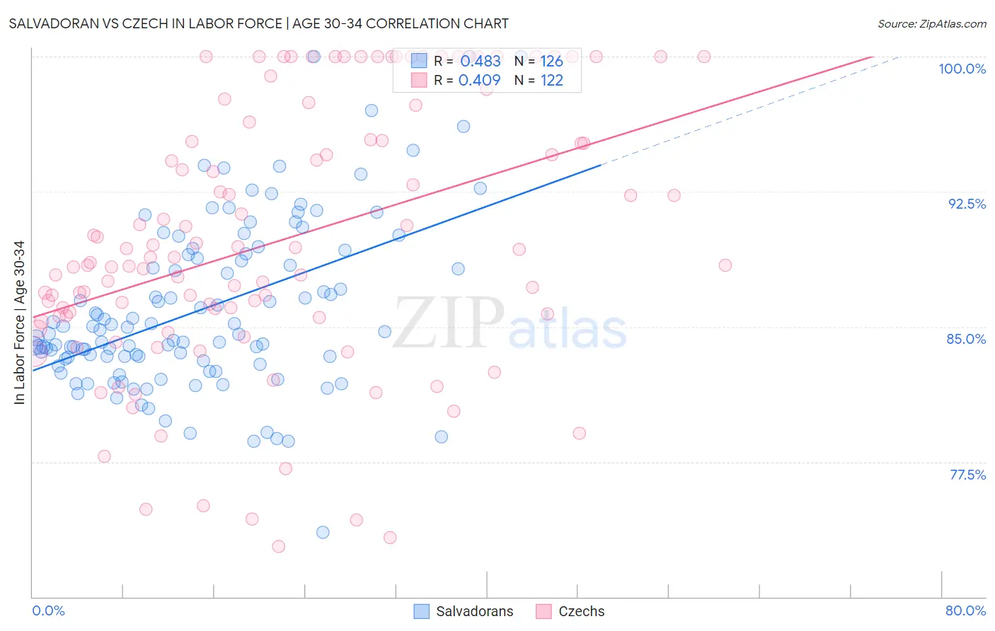 Salvadoran vs Czech In Labor Force | Age 30-34
